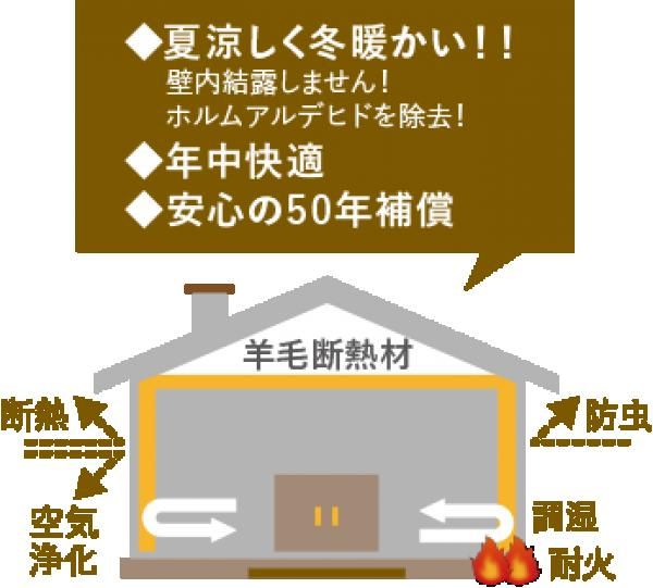壁内結露ゼロのウールに包まれたお家の画像