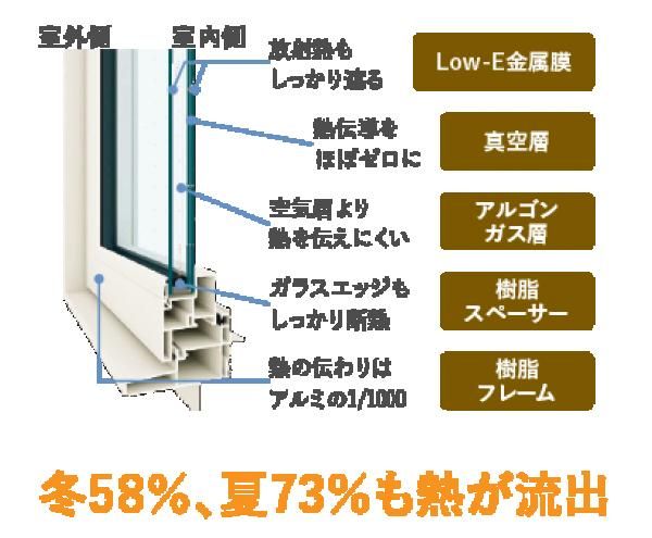 住んでいる方にも家計にも優しい窓「真空トリプルガラス樹脂サッシ」の画像