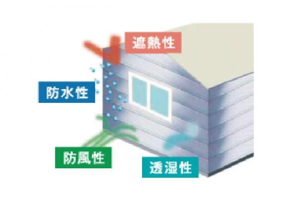 壁からの熱の動きを抑えてくれる透湿防水遮断シートの画像