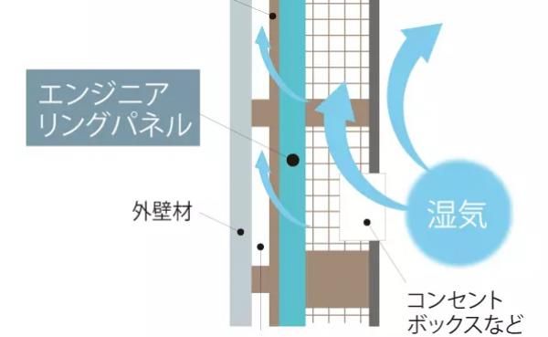 強度耐久性のある耐力壁
の画像