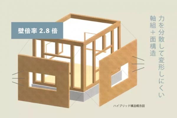 災害に強いAXIAのハイブリッド工法の画像