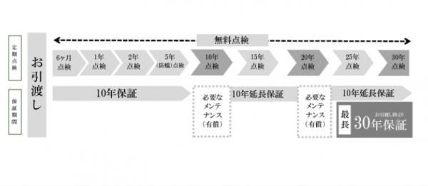 アフターメンテナンス体制の画像