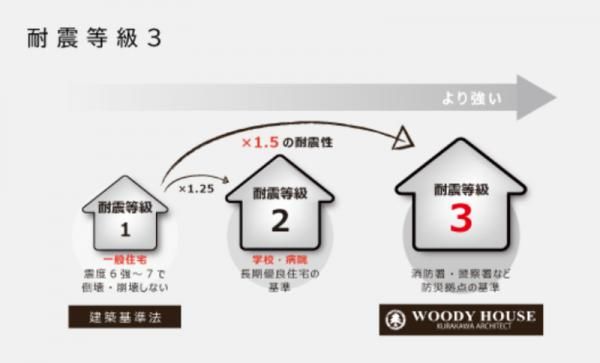 WOODYHOUSEでは耐震性能は全棟で「耐震等級3」の画像