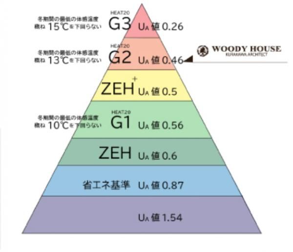 快適性能　UA値0.46を実現の画像