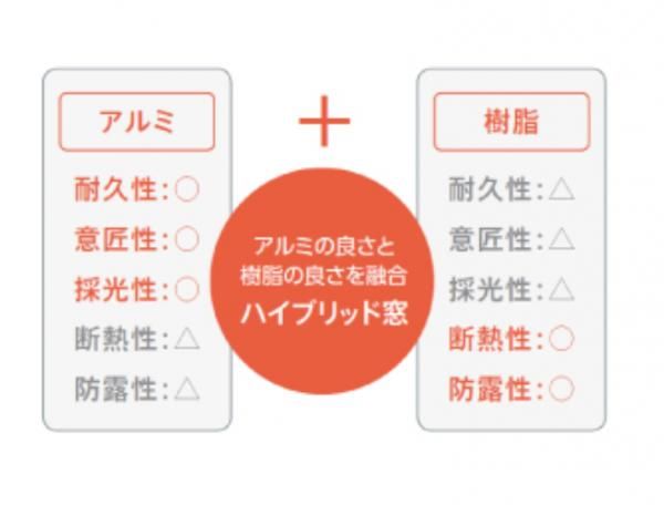 断熱性能　Low-E複層ガラスを採用の画像