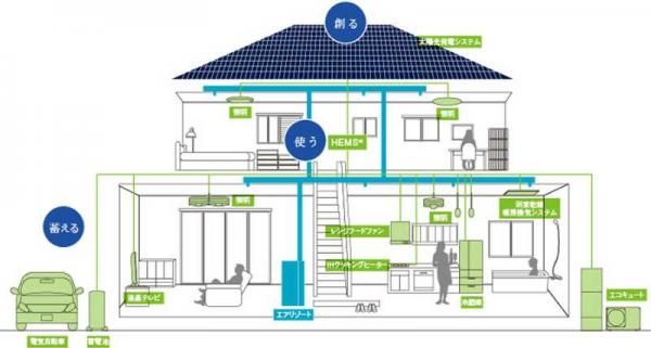 電気を「創る」「使う」「蓄える」を賢くマネジメントするスマートハウスの画像