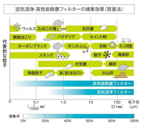 新鮮な空気を24時間換気で取り込み、花粉やハウスダストもカット
の画像
