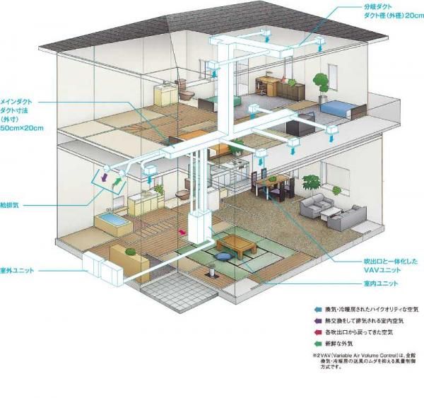 1台の室内ユニットと2台の室外ユニットで家全体を冷暖房するセントラルダクト方式
の画像