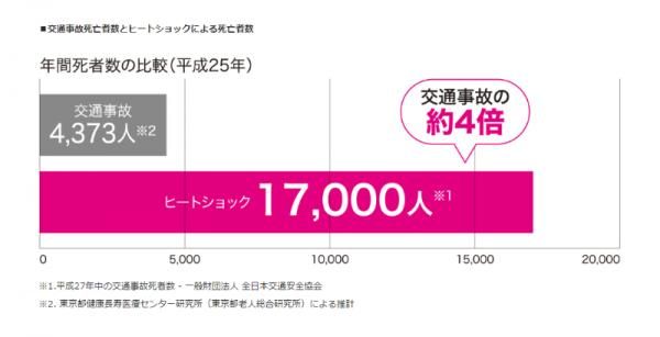 ヒートショック対策としても有効な打ち手となる全館空調システム
の画像