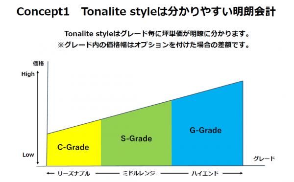 トナリテスタイル皆実町_①分かりやすい明朗会計の画像