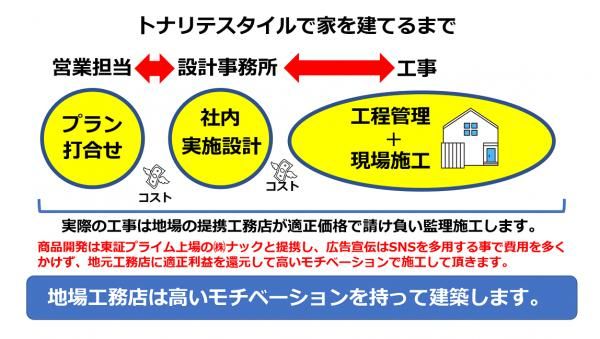 失敗しない土地探しのコツ！？
の画像
