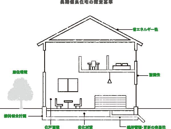 杜ハウスは長期優良住宅を標準仕様
の画像