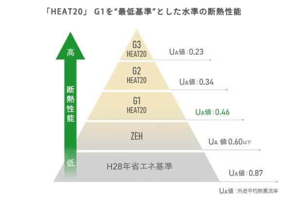 夏も冬も快適、健康的で省エネな住まい
の画像