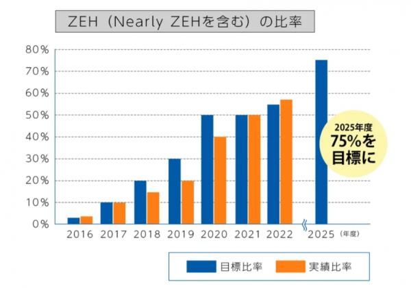 ZEHを超える「高断熱・エコな家」を実現
の画像