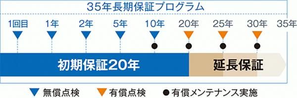 ご家族が安心して末永く住み継がれる「永代家守り」
の画像
