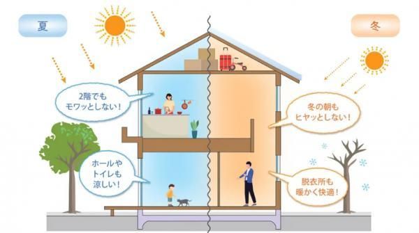 アキュラホームグループオリジナル全館空調システム「巧空調」の画像