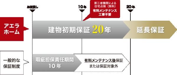 アエラホームの長期保証システム
の画像