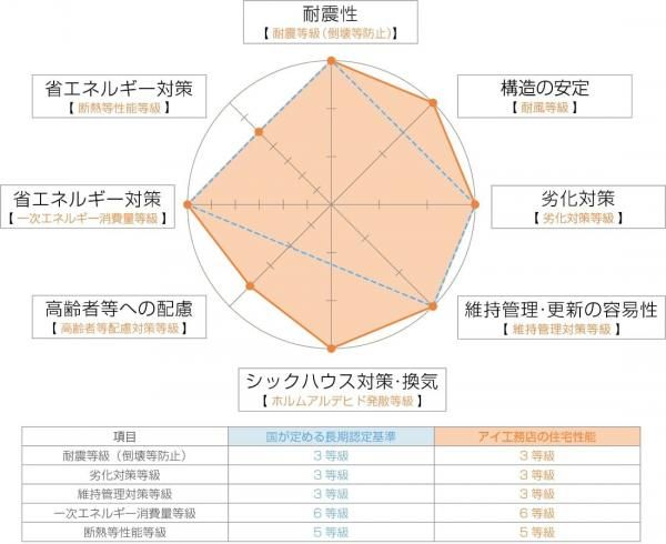 長期優良住宅をこえる住宅性能をの画像