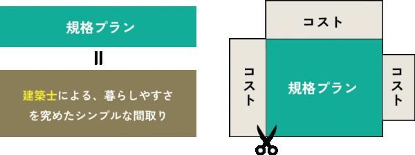 「パターンオーダー住宅」でコストを抑えながら自分好みの家をの画像