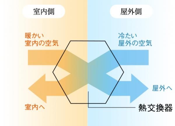 こだわりの換気の画像