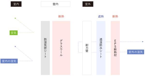 内断熱と外断熱を掛け合わせた付加断熱の画像