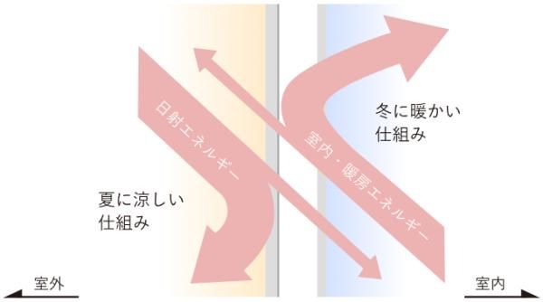 Low-E複層ガラスの画像