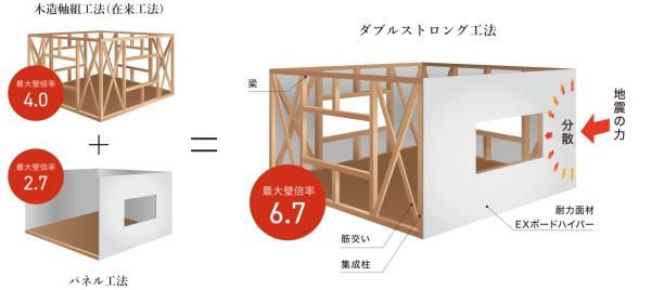柱×面で支えるダブルストロング工法の画像