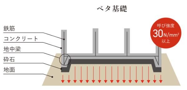 耐震性に優れた基礎工法の画像