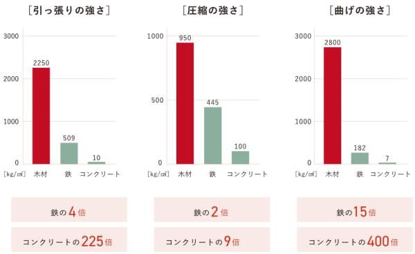 木は軽くて丈夫の画像