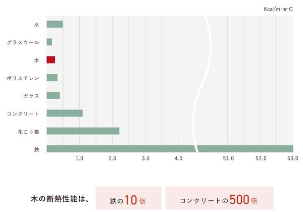 木の断熱性の画像