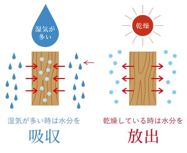 木の調湿機能の画像