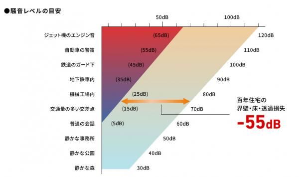 遮音性能の画像