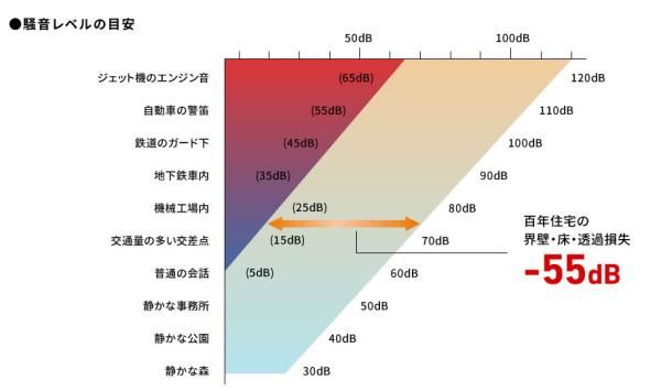 遮音性能の画像