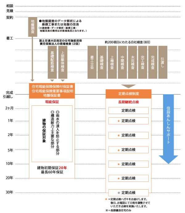 一戸建て住宅の保証・サポート体制の画像