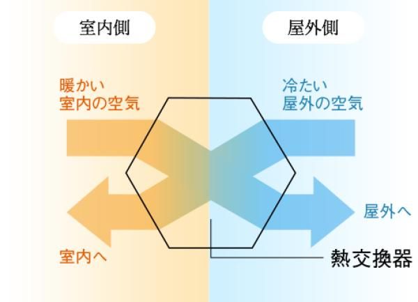 こだわりの換気の画像