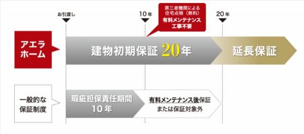 アエラホームが守る、安心の20年長期保証と永続アフターケアの画像