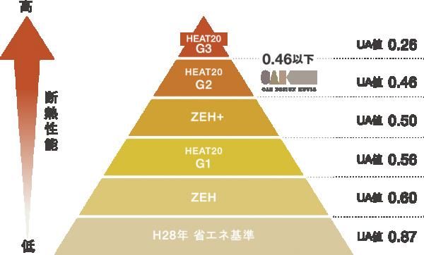 断熱性能　外皮平均熱貫流率（UA値）の画像