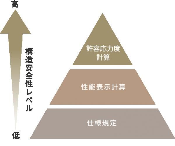 許容応力度計算の画像