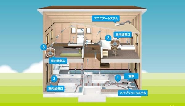 「熱交換型第1種24時間換気システム」の画像