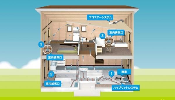 「熱交換型第1種24時間換気システム」の画像