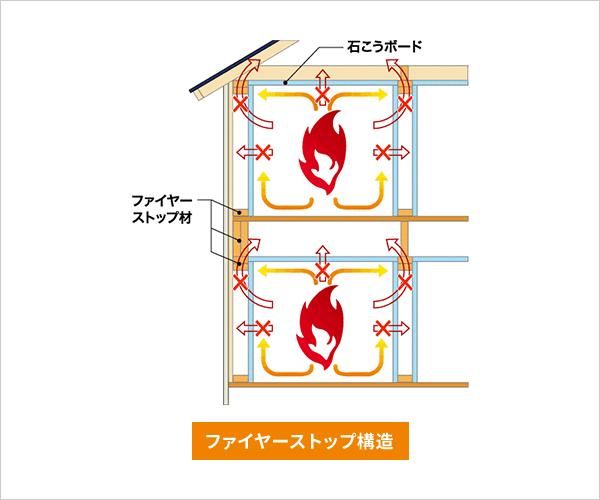 燃え広がりを防ぐ工法で火災を最小限にくい止めるの画像