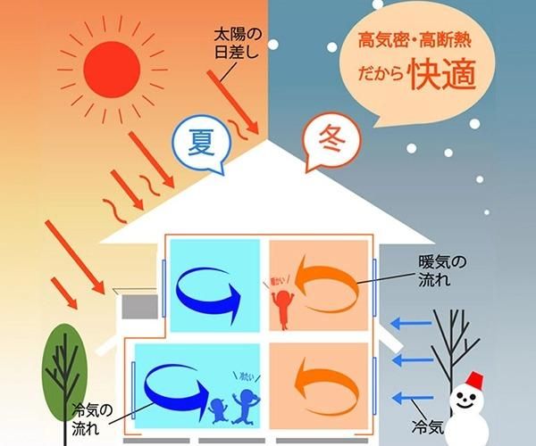 夏涼しく、冬暖かい構造だから、年中過ごしやすいの画像