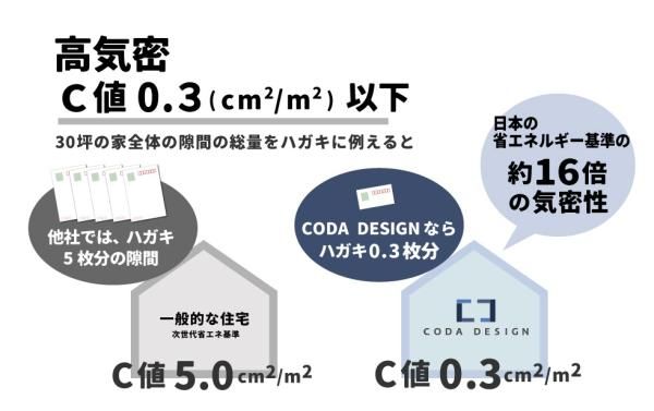 「高断熱」を実現する上で重要な「高気密」の画像
