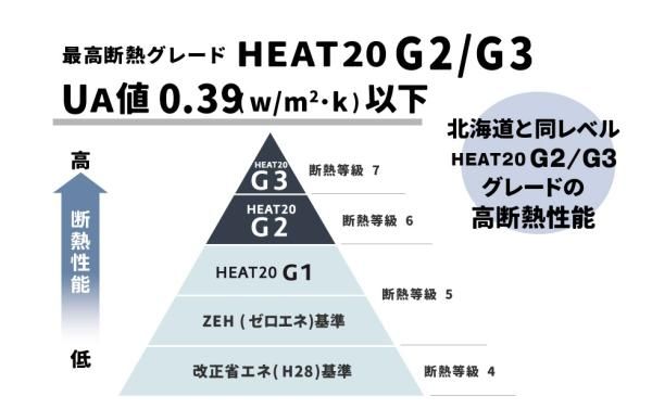 UA値0.39以下「HEAT20 G2/G3グレード対応」の画像