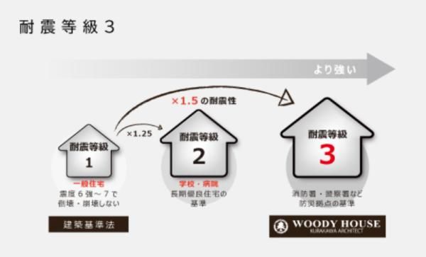 WOODYHOUSEでは耐震性能は全棟で「耐震等級3」の画像