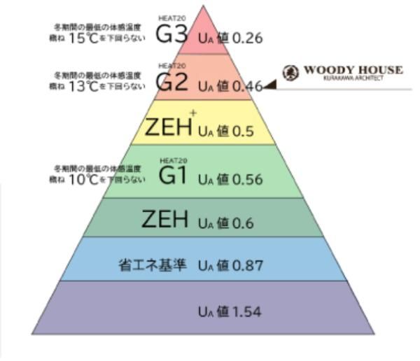 快適性能　UA値0.46を実現の画像