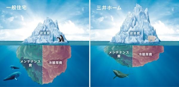 建てた後の費用の画像