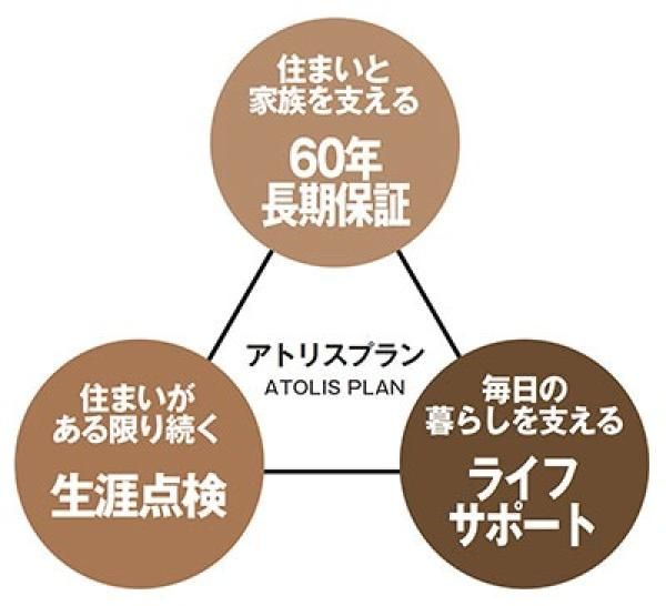 業界トップクラス、最長60年の長期保証で、安心の暮らしをサポートの画像
