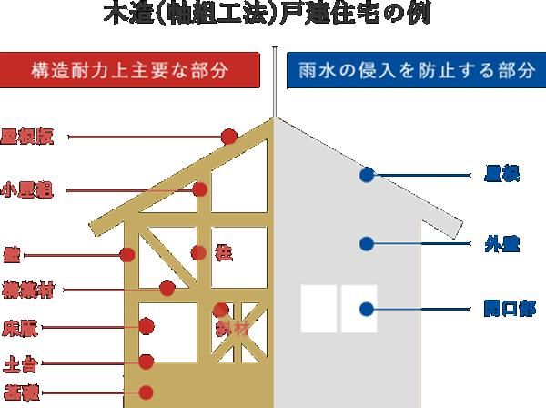 住宅瑕疵担保責任保険 JIOわが家の保険の画像