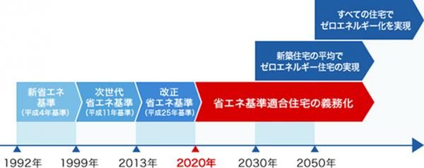 高気密・高断熱性能により、夏は涼しく、冬は暖かい家の画像